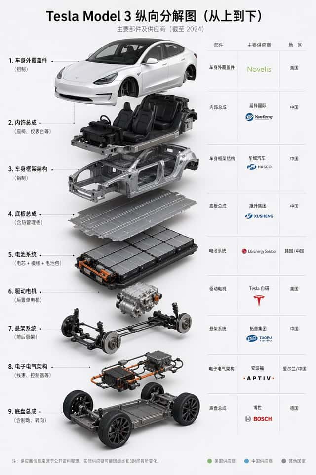 Tesla Model 3 Exploded Supplier Infographic preview