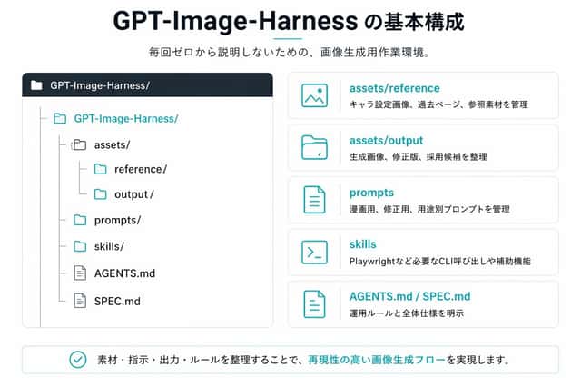 Japanese GPT-Image-Harness Infographic preview