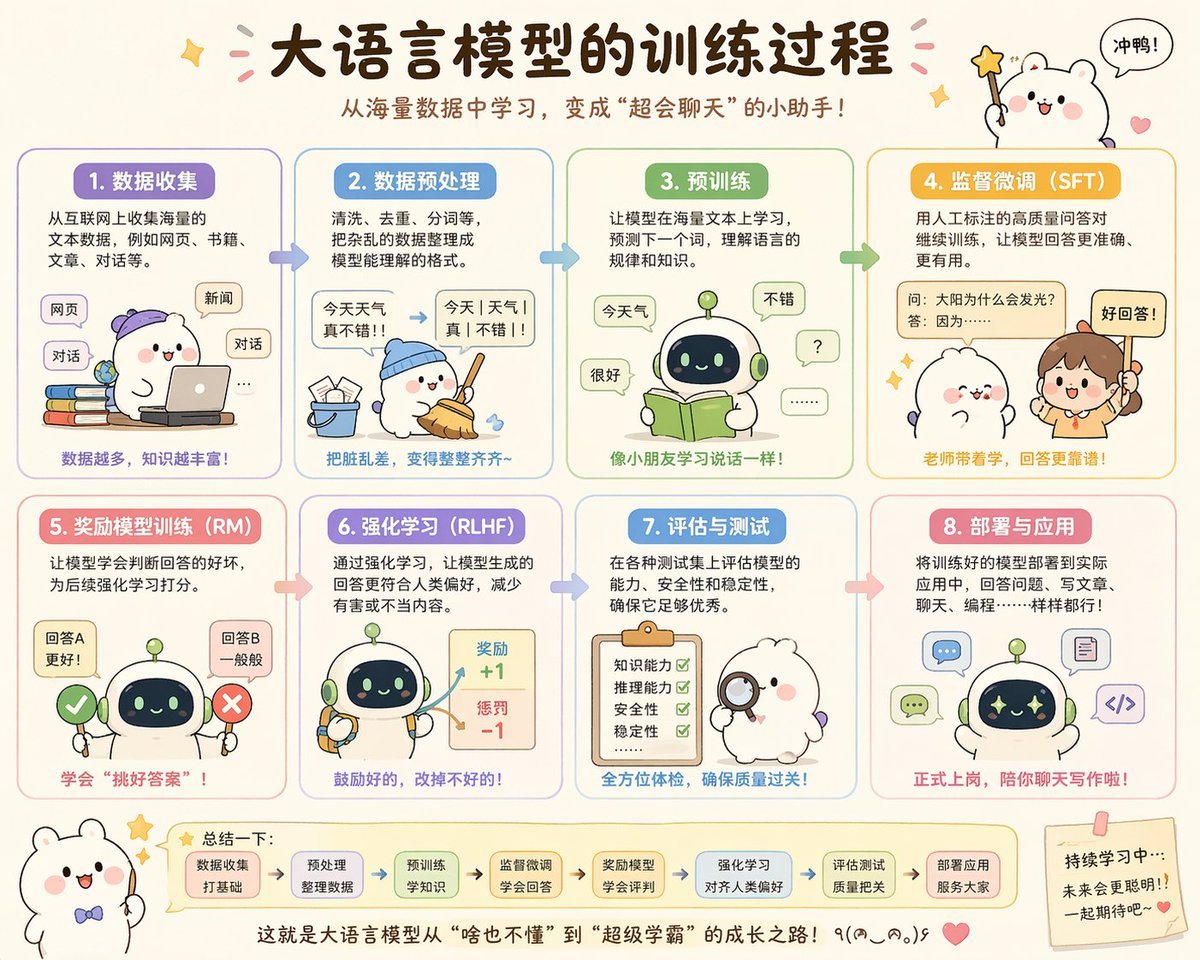 Cute Chinese LLM Training Infographic