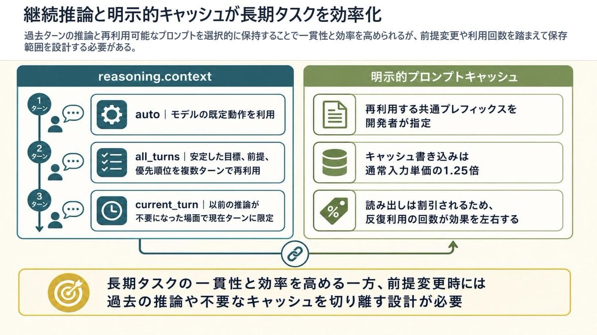 Reasoning Context and Prompt Cache Slide