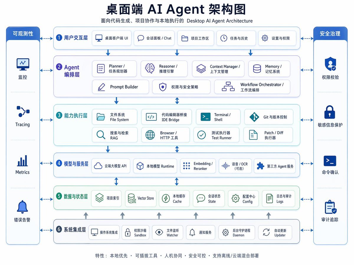 Desktop AI Agent Architecture Diagram