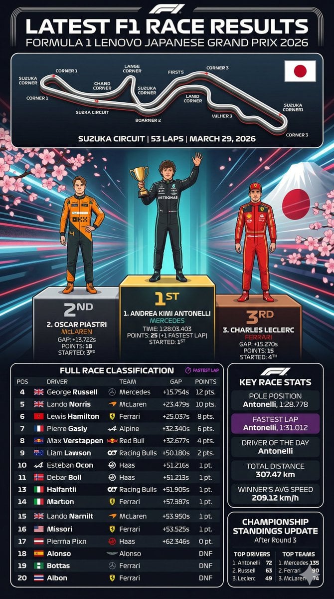 F1 Race Results Infographic