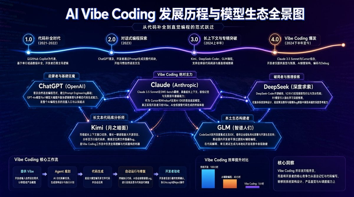 AI Vibe Coding Evolution Map