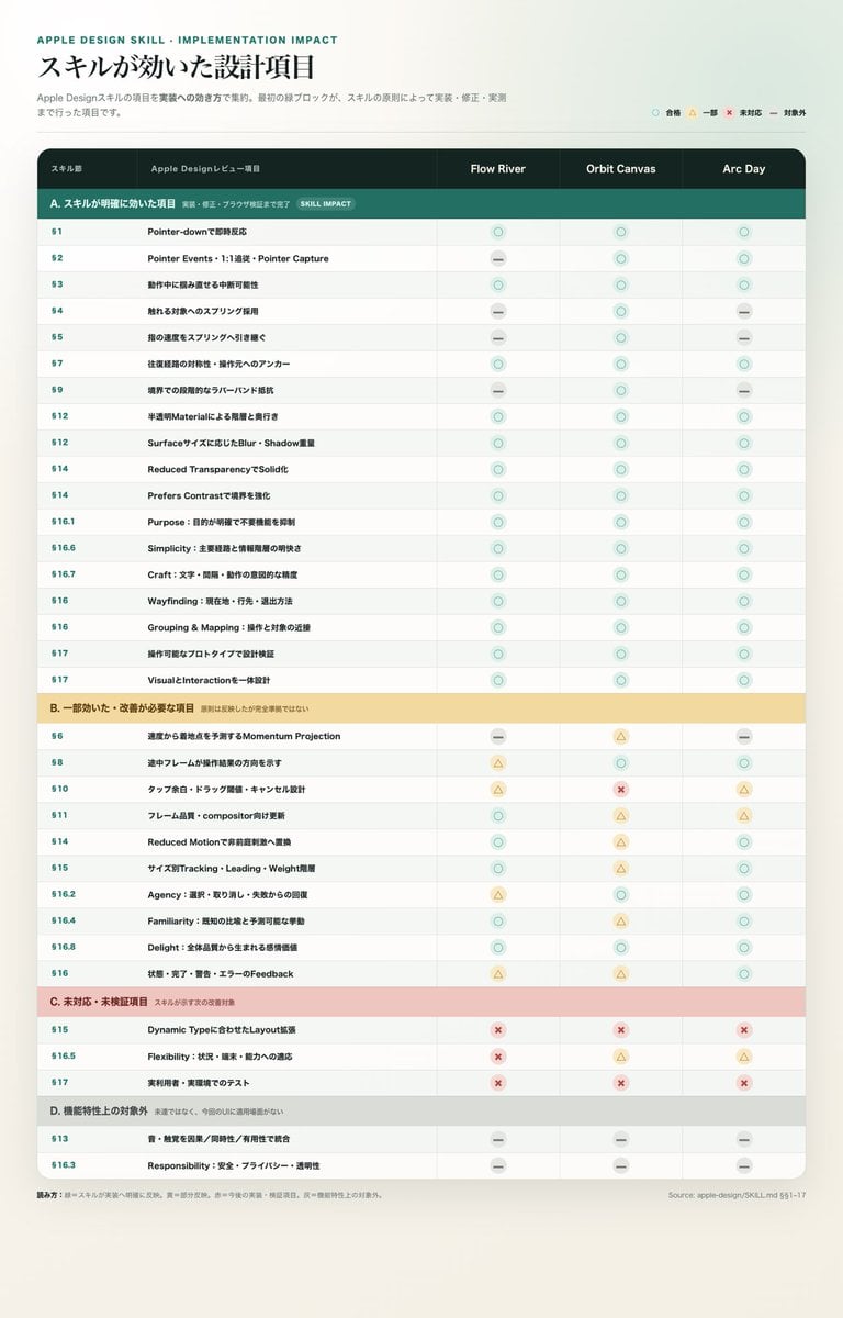 Apple Design Skill Impact Matrix — AI image template example