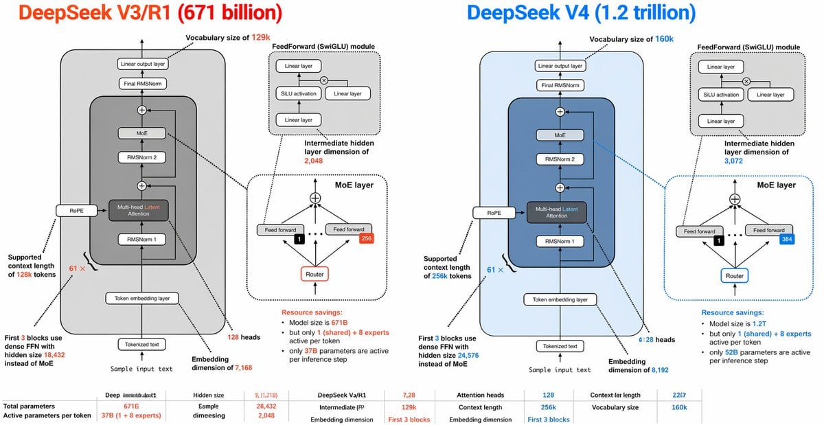 DeepSeek V3 vs V4 Architecture Infographic