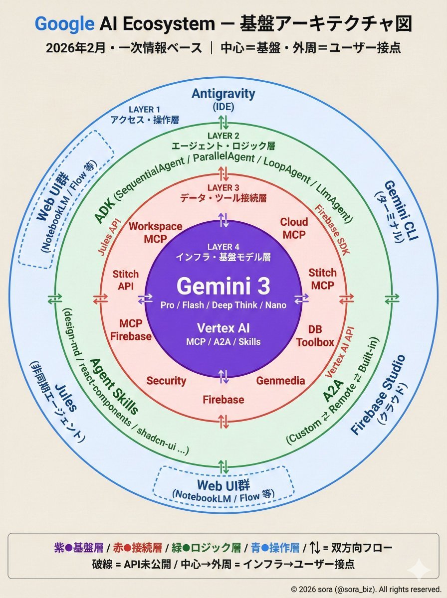 Google AI Ecosystem Diagram Generation