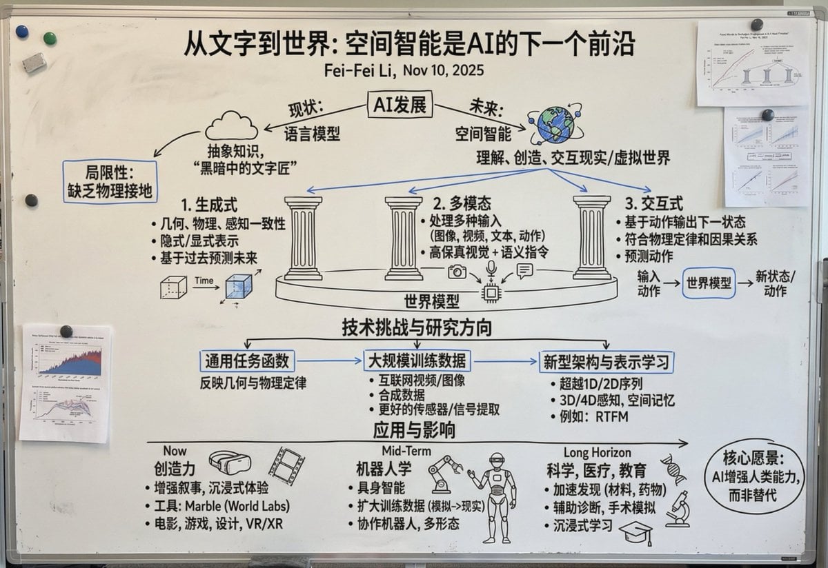 Chinese whiteboard summary of long documents