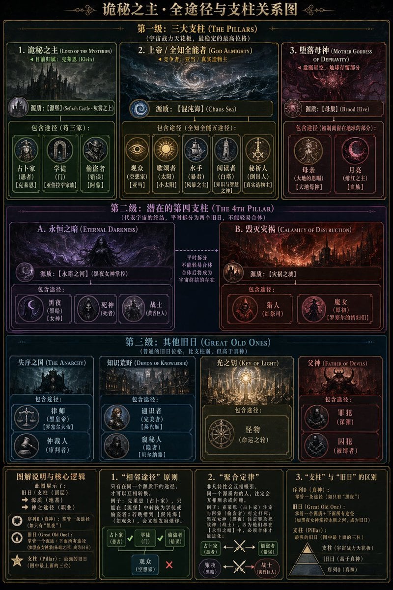 Dark Fantasy Lore Infographic Chart