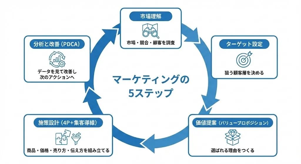 Step Marketing Flowchart Diagram Generator