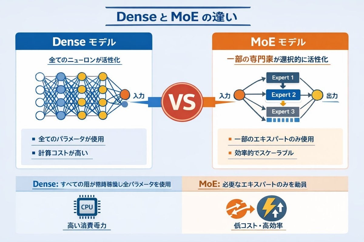 Dense vs MoE Neural Network Infographic
