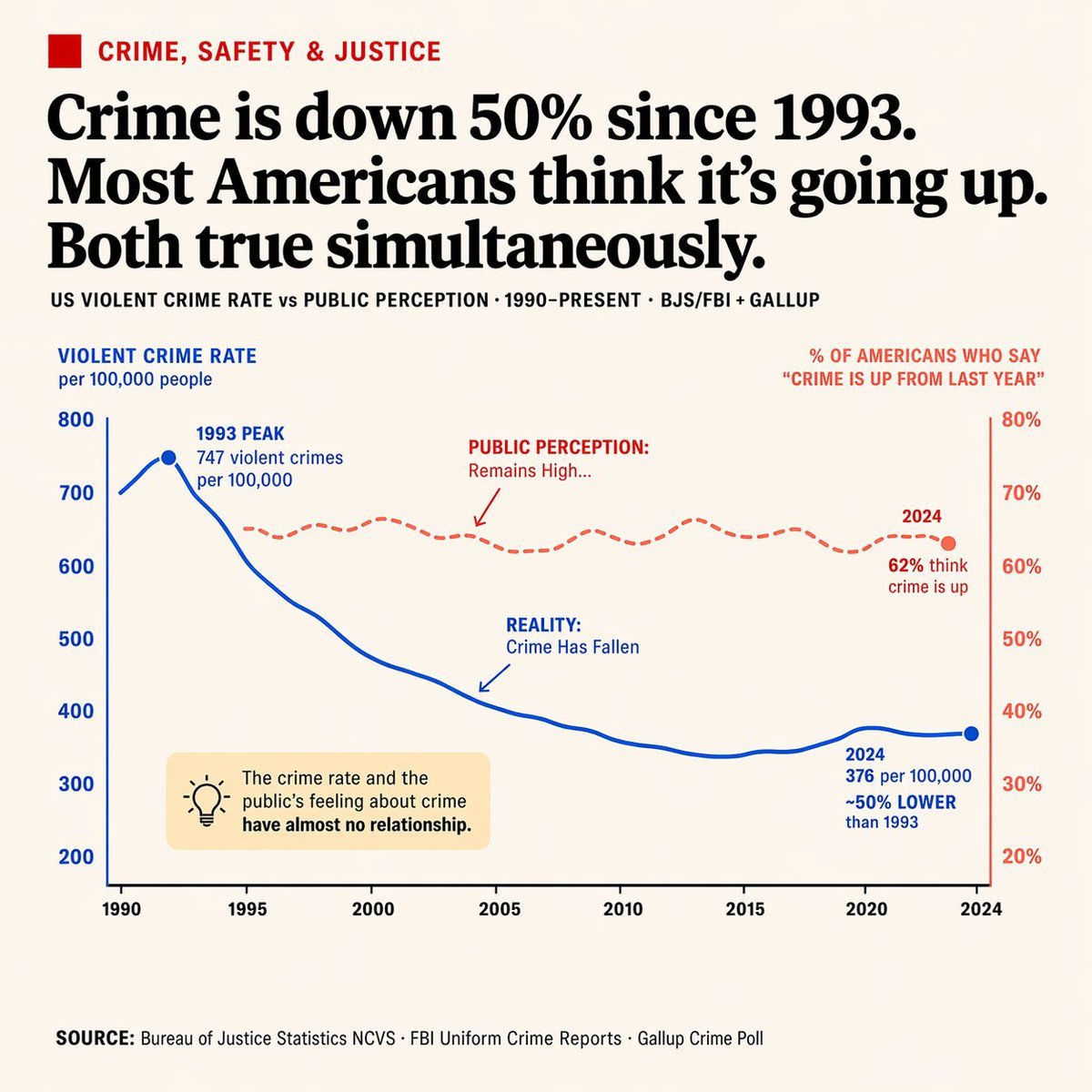 Editorial Dual-Axis Data Infographic